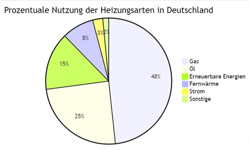 Infografik Heizungen Statistik